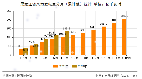黑龙江省风力发电量分月（累计值）统计