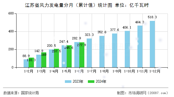 江苏省风力发电量分月（累计值）统计图
