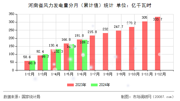 河南省风力发电量分月（累计值）统计