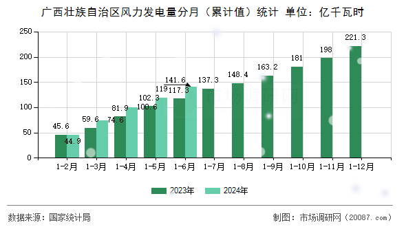 广西壮族自治区风力发电量分月(累计值)统计 广西壮族自治区风力发电量分月(累计值)统计