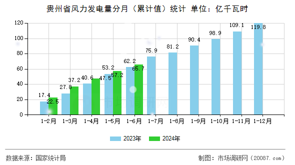 贵州省风力发电量分月(累计值)统计 贵州省风力发电量分月(累计值)统计