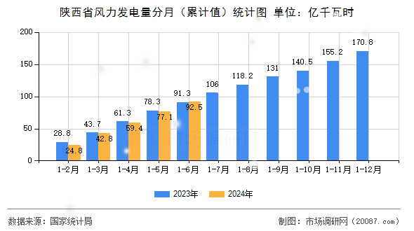陕西省风力发电量分月（累计值）统计图