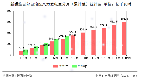 新疆维吾尔自治区风力发电量分月(累计值)统计图 新疆维吾尔自治区风力发电量分月(累计值)统计图