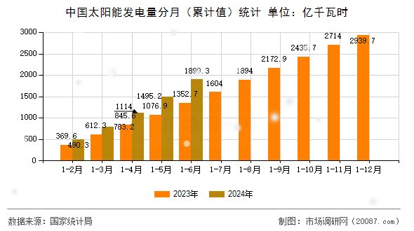 中国太阳能发电量分月(累计值)统计 中国太阳能发电量分月(累计值)统计