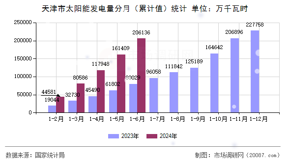 天津市太阳能发电量分月（累计值）统计