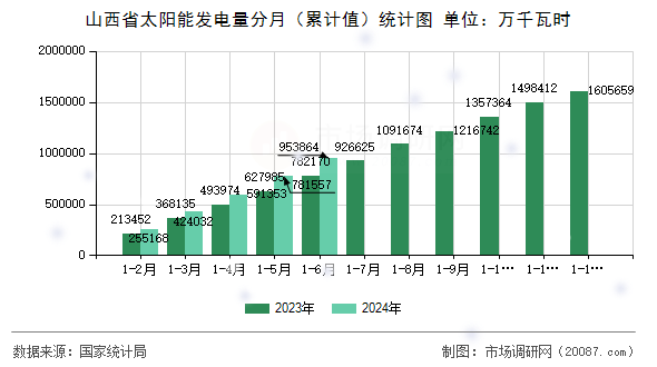 山西省太阳能发电量分月（累计值）统计图