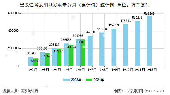 黑龙江省太阳能发电量分月（累计值）统计图