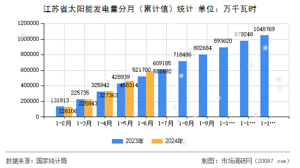江苏省太阳能发电量分月（累计值）统计