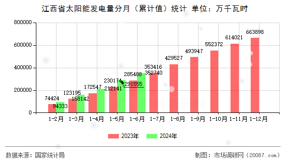 江西省太阳能发电量分月(累计值)统计 江西省太阳能发电量分月(累计值)统计