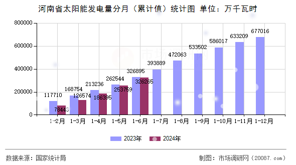 河南省太阳能发电量分月（累计值）统计图