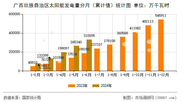 广西壮族自治区太阳能发电量分月（累计值）统计图