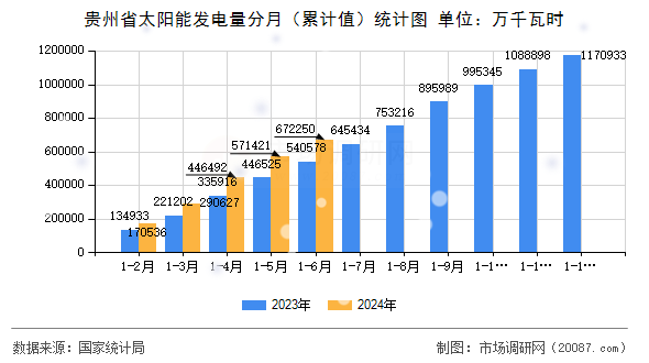 贵州省太阳能发电量分月（累计值）统计图