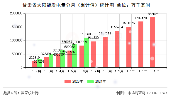 甘肃省太阳能发电量分月（累计值）统计图