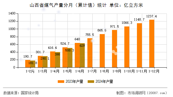 山西省煤气产量分月（累计值）统计