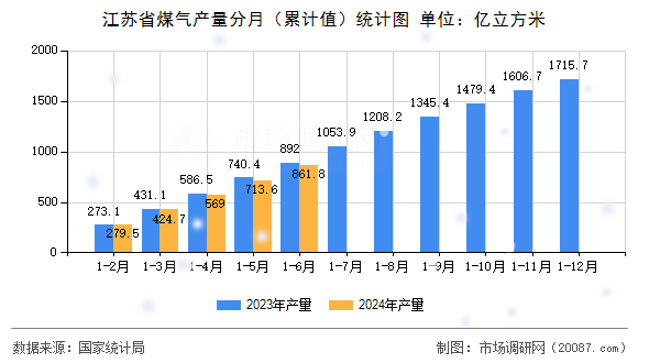 江苏省煤气产量分月(累计值)统计图 江苏省煤气产量分月(累计值)统计图
