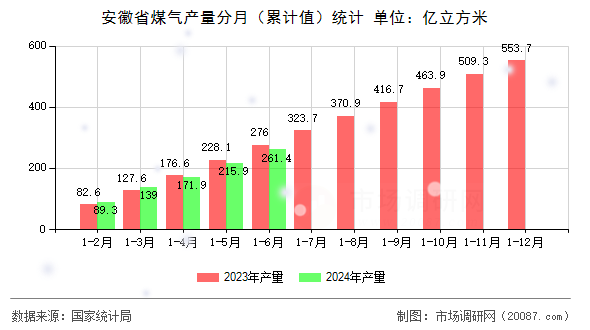 安徽省煤气产量分月（累计值）统计