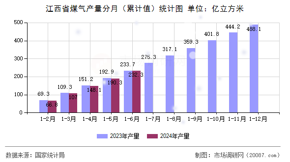 江西省煤气产量分月（累计值）统计图