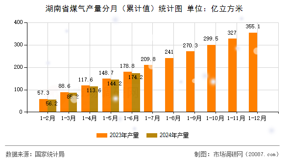 湖南省煤气产量分月(累计值)统计图 湖南省煤气产量分月(累计值)统计图