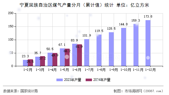 宁夏回族自治区煤气产量分月（累计值）统计