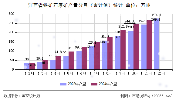 江西省铁矿石原矿产量分月（累计值）统计