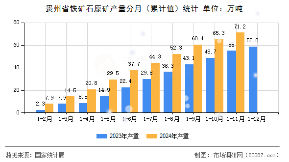 贵州省铁矿石原矿产量分月（累计值）统计