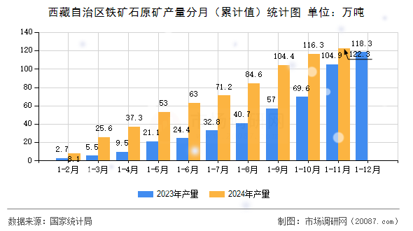 西藏自治区铁矿石原矿产量分月（累计值）统计图