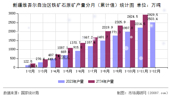 新疆维吾尔自治区铁矿石原矿产量分月(累计值)统计图 新疆维吾尔自治区铁矿石原矿产量分月(累计值)统计图