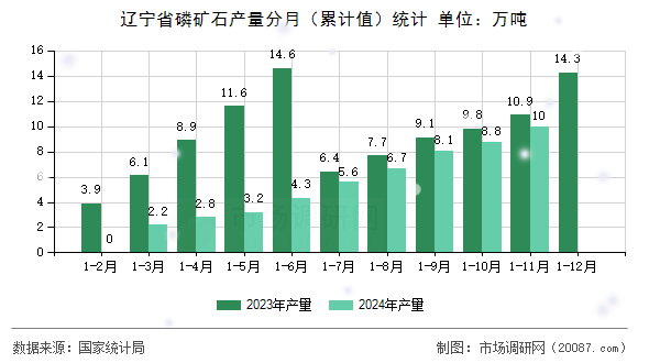 辽宁省磷矿石产量分月（累计值）统计