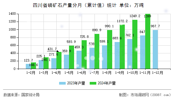 四川省磷矿石产量分月（累计值）统计