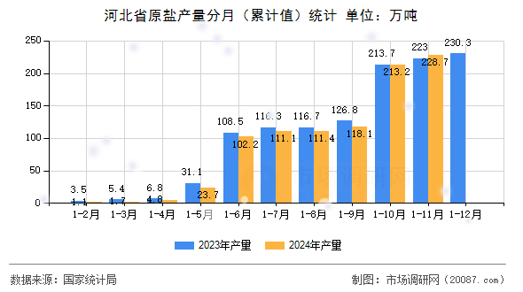 河北省原盐产量分月（累计值）统计
