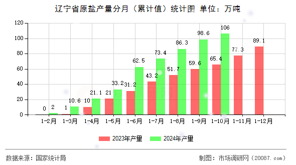 辽宁省原盐产量分月（累计值）统计图