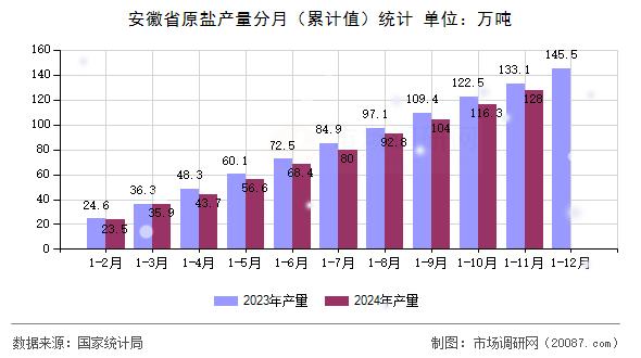 安徽省原盐产量分月（累计值）统计