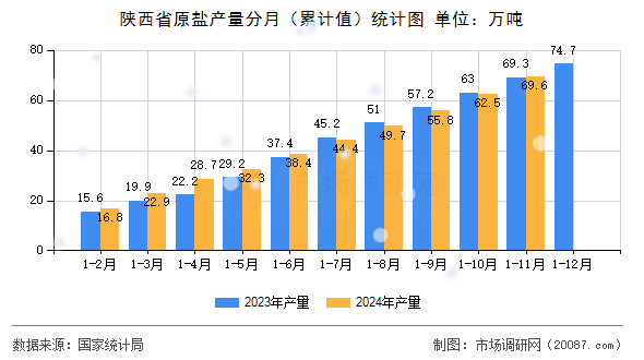 陕西省原盐产量分月（累计值）统计图