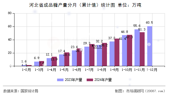 河北省成品糖产量分月(累计值)统计图 河北省成品糖产量分月(累计值)统计图