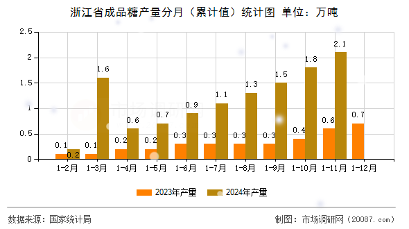 浙江省成品糖产量分月（累计值）统计图