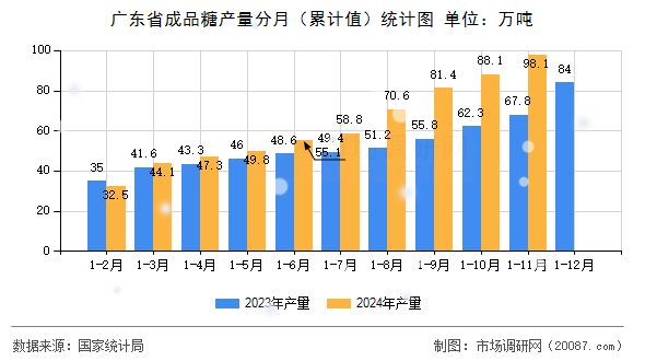 广东省成品糖产量分月（累计值）统计图