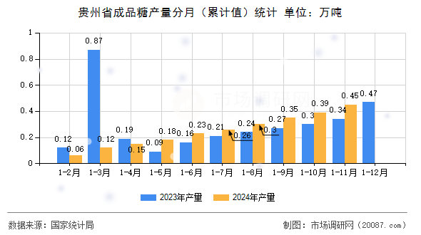 贵州省成品糖产量分月(累计值)统计 贵州省成品糖产量分月(累计值)统计