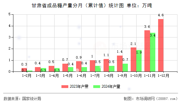 甘肃省成品糖产量分月(累计值)统计图 甘肃省成品糖产量分月(累计值)统计图