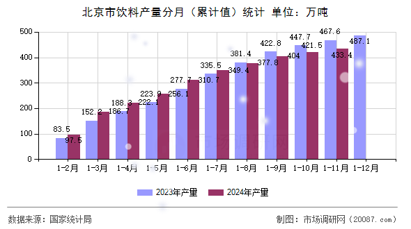 北京市饮料产量分月（累计值）统计