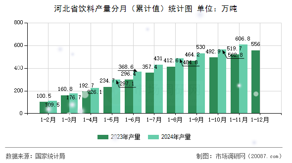 河北省饮料产量分月（累计值）统计图