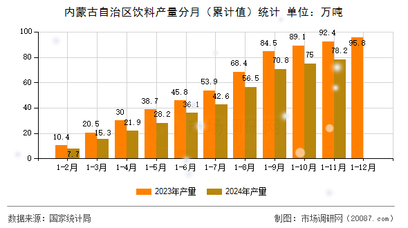 内蒙古自治区饮料产量分月（累计值）统计