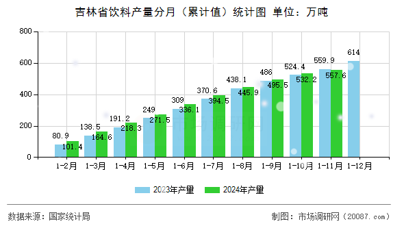 吉林省饮料产量分月（累计值）统计图