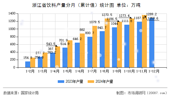 浙江省饮料产量分月（累计值）统计图