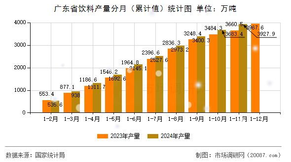 广东省饮料产量分月(累计值)统计图 广东省饮料产量分月(累计值)统计图
