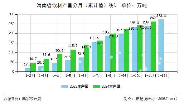 海南省饮料产量分月（累计值）统计