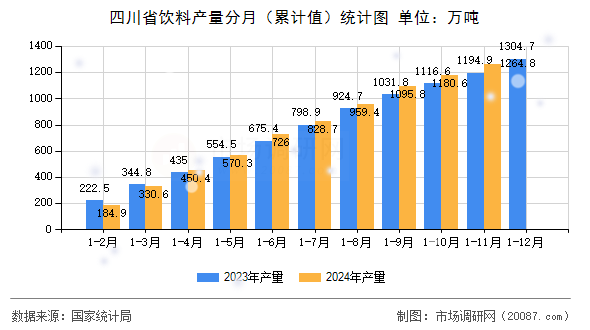四川省饮料产量分月（累计值）统计图