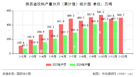 陕西省饮料产量分月（累计值）统计图