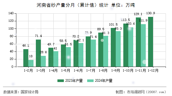 河南省纱产量分月（累计值）统计