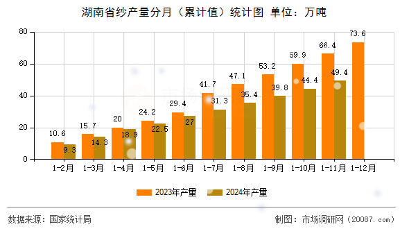 湖南省纱产量分月(累计值)统计图 湖南省纱产量分月(累计值)统计图