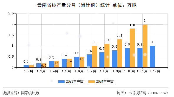 云南省纱产量分月（累计值）统计